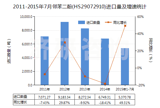 2011-2015年7月鄰苯二酚(HS29072910)進口量及增速統(tǒng)計
